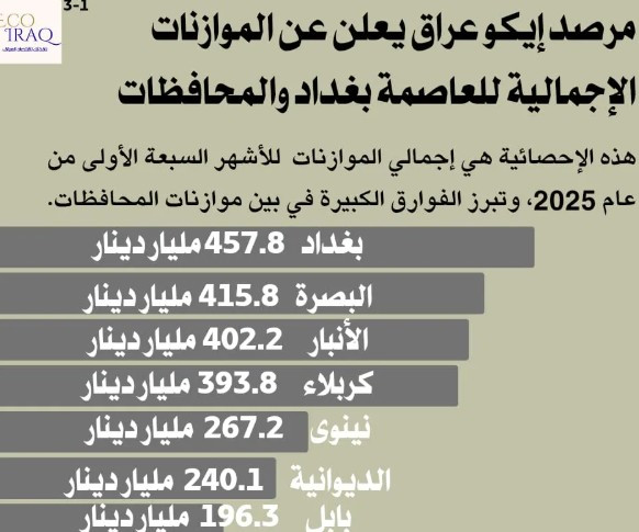 بغداد تتصدر الموازنات الثلاثية